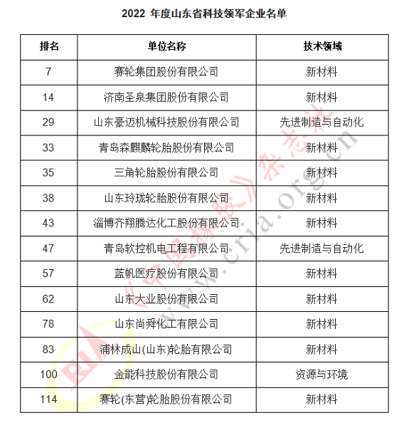 21家橡企上榜科技领军企业名单