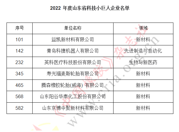 此次共评选出200家科技领军企业名单和600家科技小巨人企业。