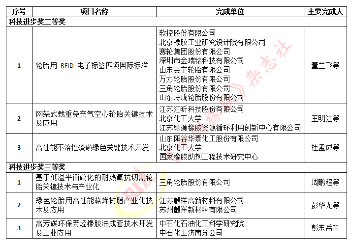 　2022年度石化联合会科学技术奖拟授奖名单(橡胶轮胎行业)