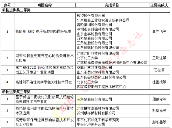 3轮胎等项目获科技进步奖