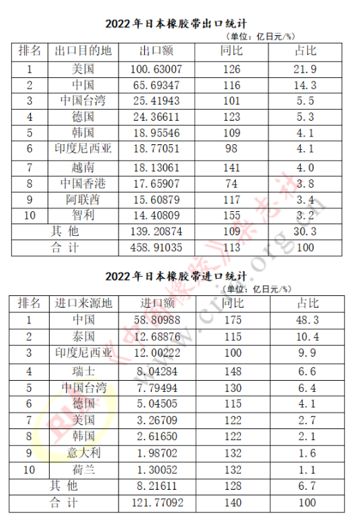 2022年日本橡胶带进出口业绩速览